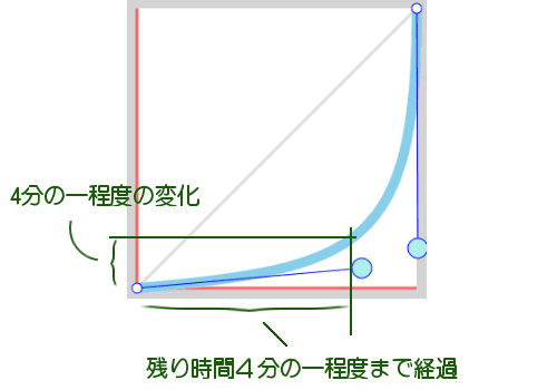 イージング　グラフの見方