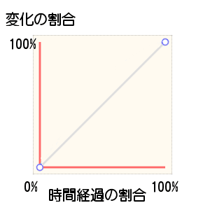 イージング　グラフの見方
