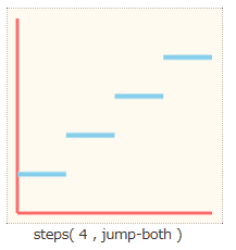 イージング　グラフ steps 